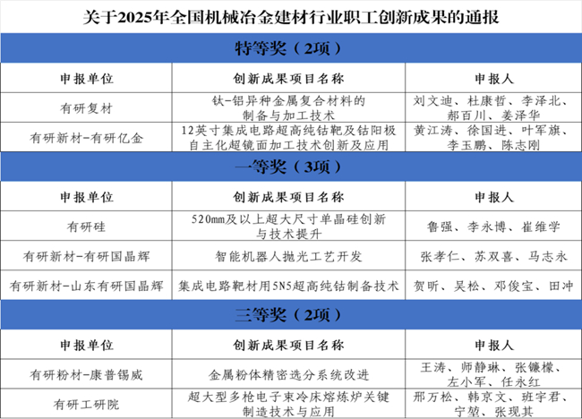 喜報！中國有研一批職工創新成果榮獲2025年全國機械冶金建材行業職工創新成果獎